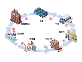 二維碼防竄貨系統帶來了哪些作用？