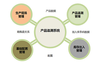 二維碼追溯系統為企業帶來那些優勢好處？